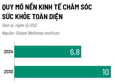 Quy mô nền kinh tế chăm sóc sức khỏe toàn diện (Wellness Economy) đạt quy mô 6.800 tỷ USD vào năm 2024