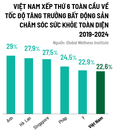 Việt Nam xếp thứ 6 toàn cầu về tốc độ tăng trưởng bất động sản chăm sóc sức khỏe toàn diện giai đoạn 2019-2024.